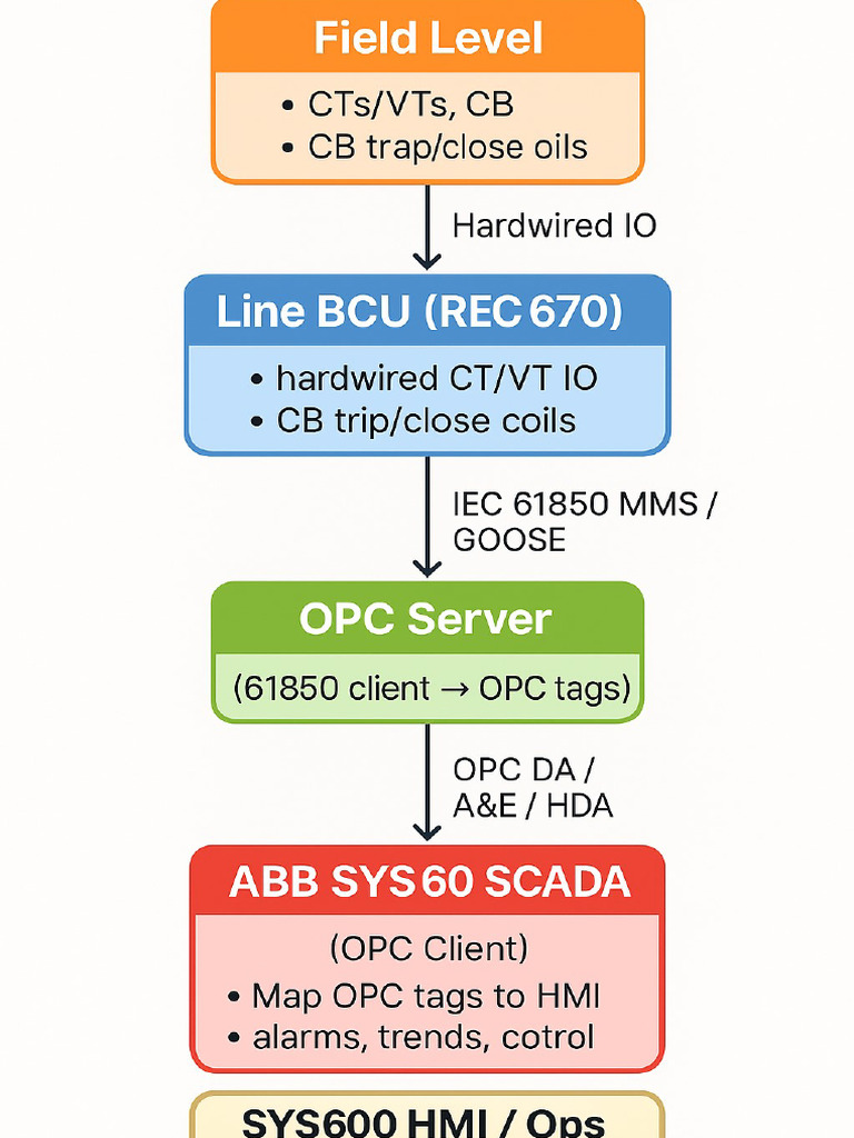 001-Field Level to HMI] | PDF
