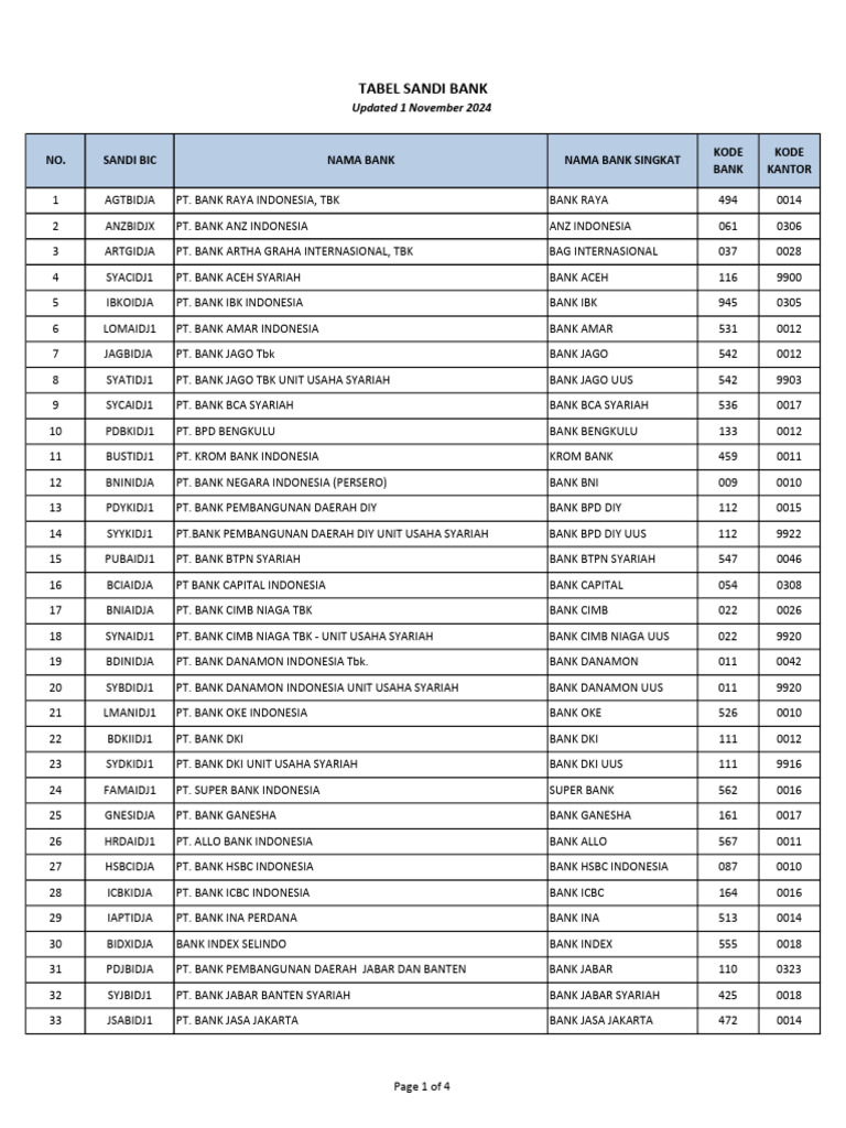 List of Indonesian Bank Codes | PDF
