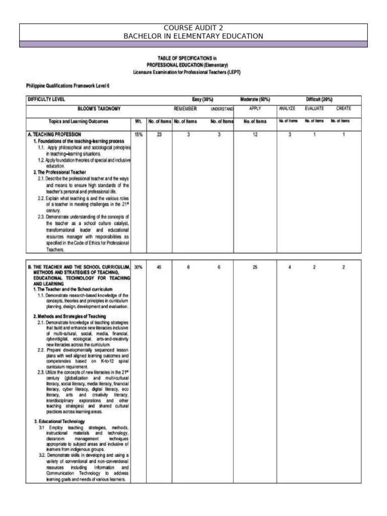 Tos Lept Coverage Beed Prof Ed | PDF
