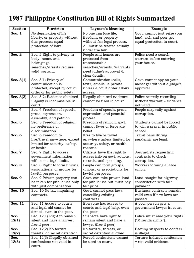 1987 Philippine Constitution Bill of Rights Summarized For Midterm Exam ...