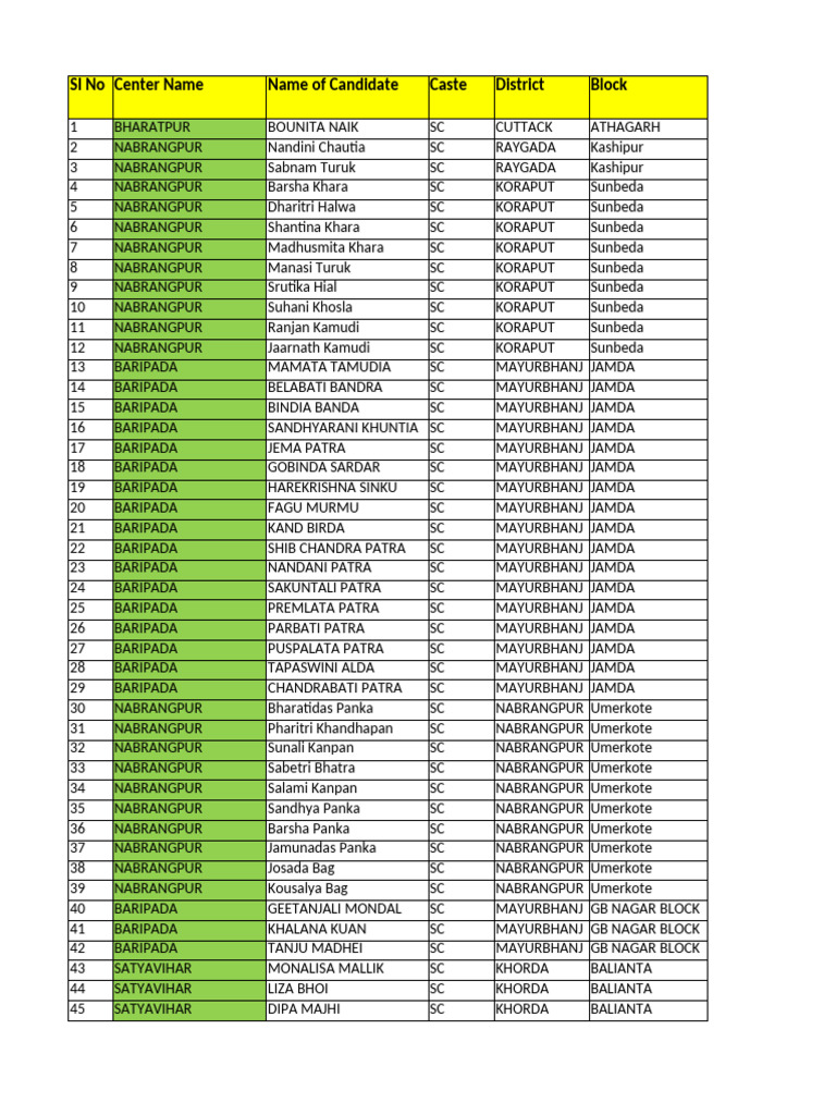 SC Candidates List by District and Status | PDF
