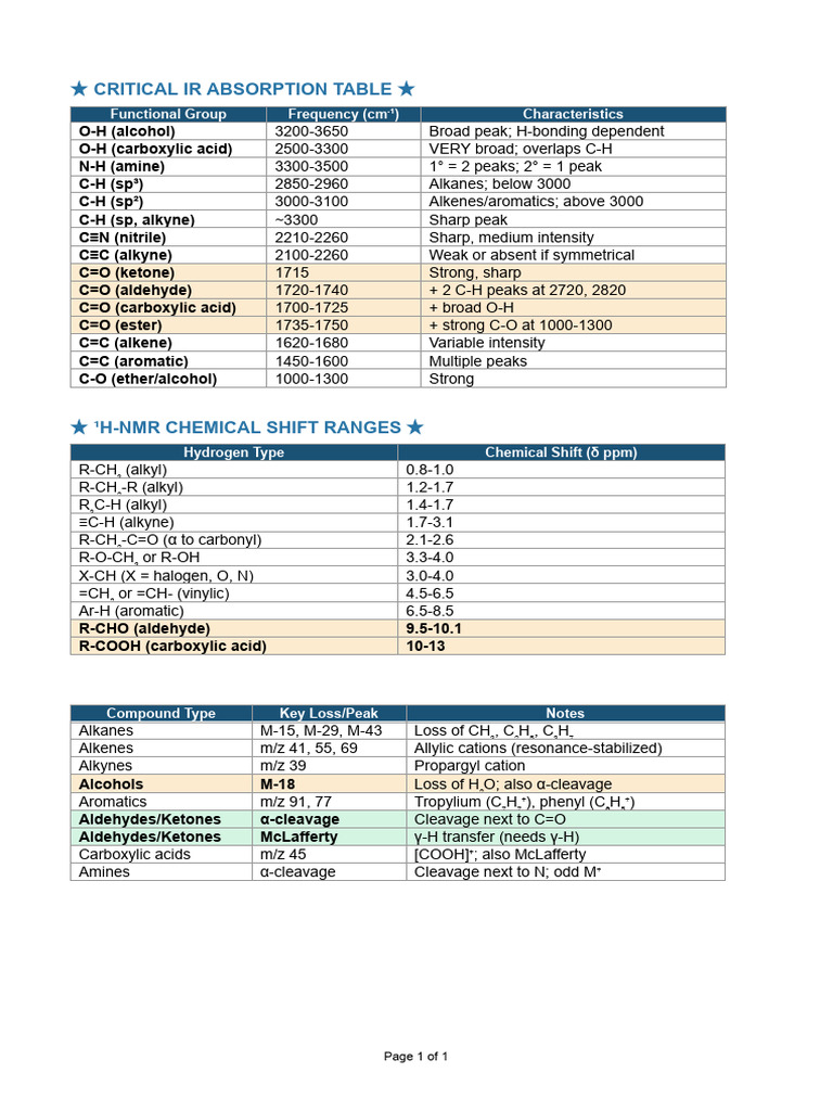 IR and NMR Spectroscopy Data Guide | PDF | Carboxylic Acid | Organic ...