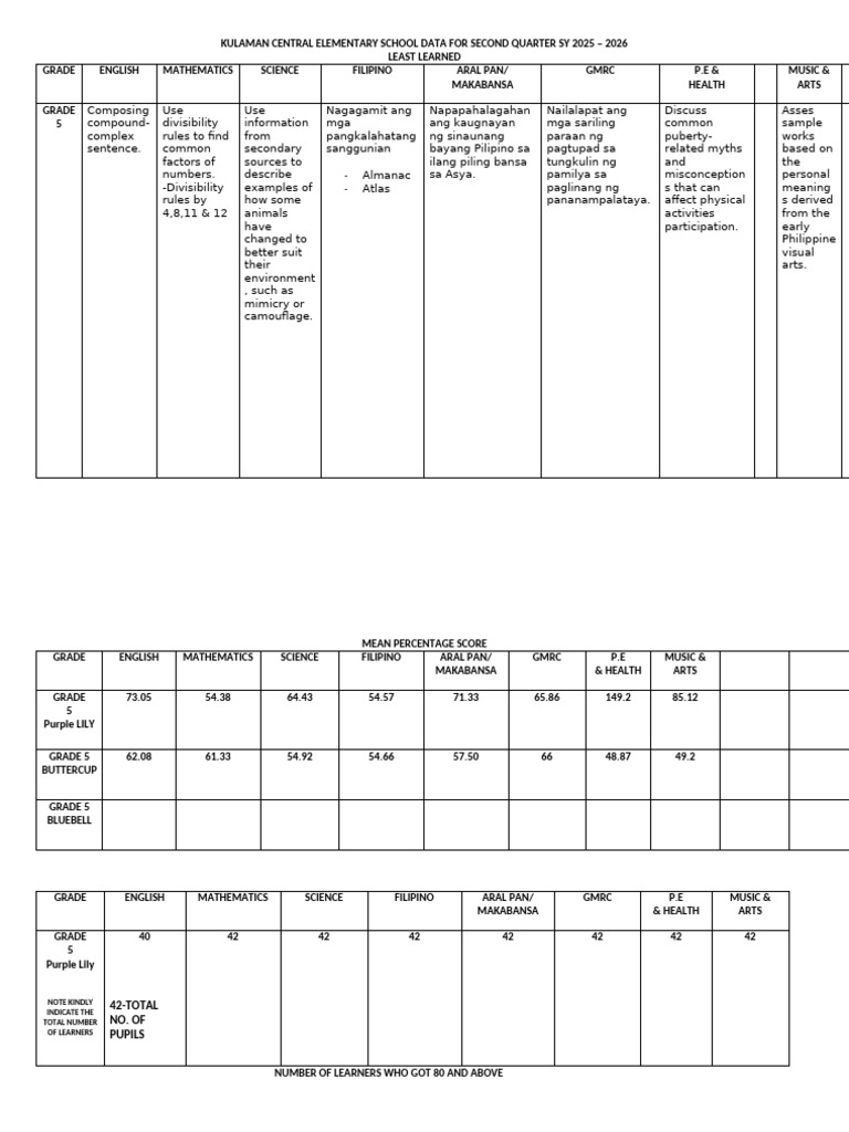 Grade 5 Second Quarter Performance Data | PDF