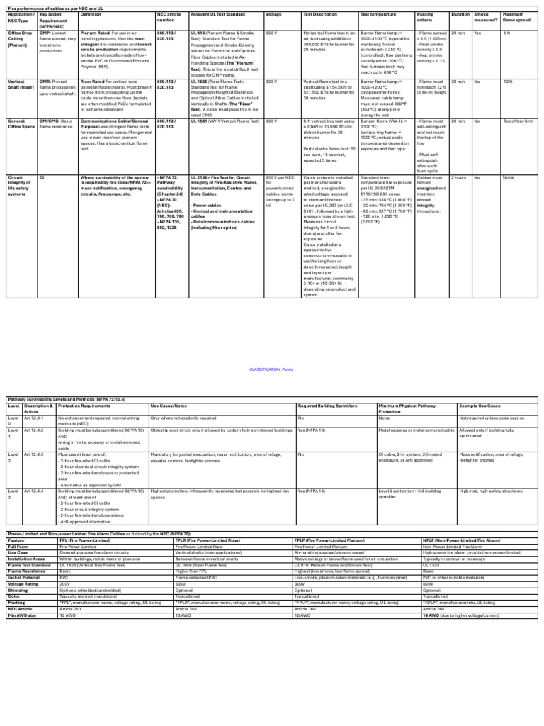 Fire Performance Standards for Cables | PDF | Computer Network | Ethernet