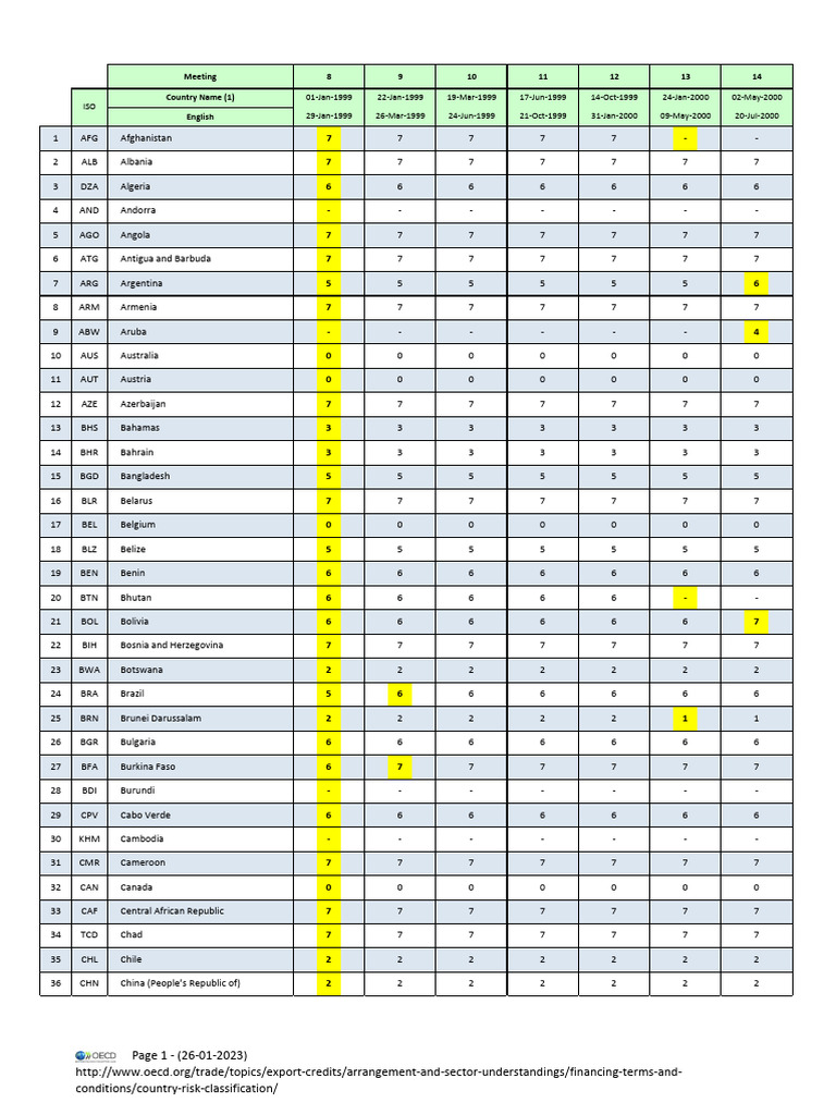 Country Risk Classifications 1999-2022 | PDF