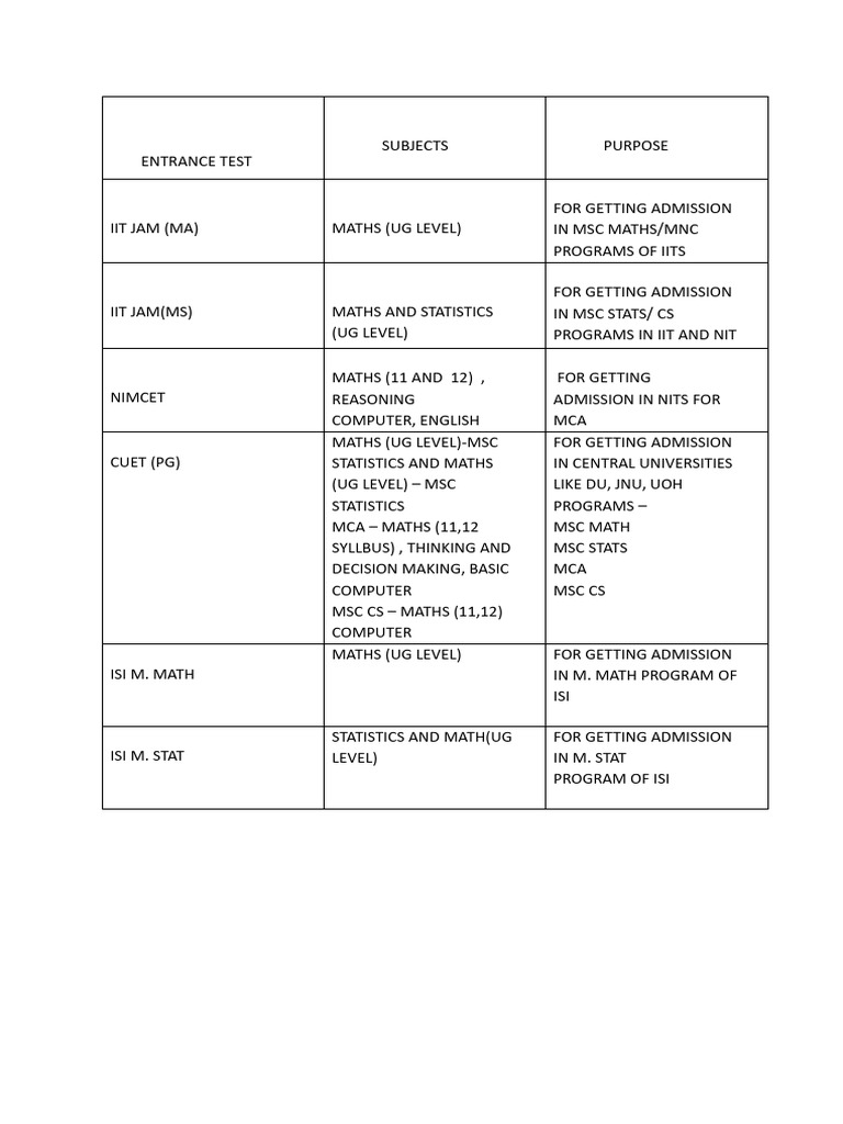 Entrance Tests for Math Programs | PDF