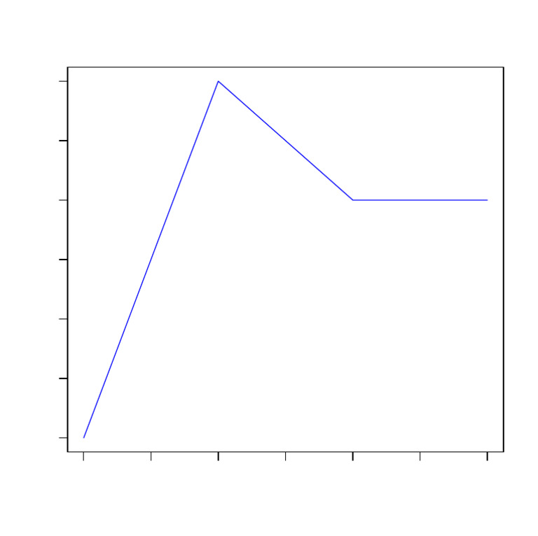 Frequency Polygon for Score Distribution | PDF