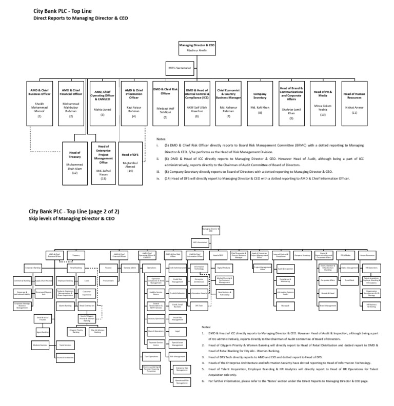 CBL Topline Organogram Mar 24 | PDF | Business | Banks