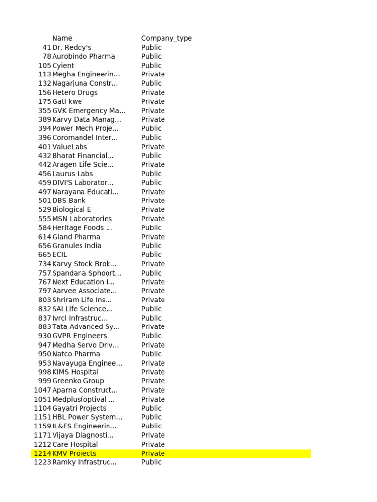 Company Types and Names List | PDF