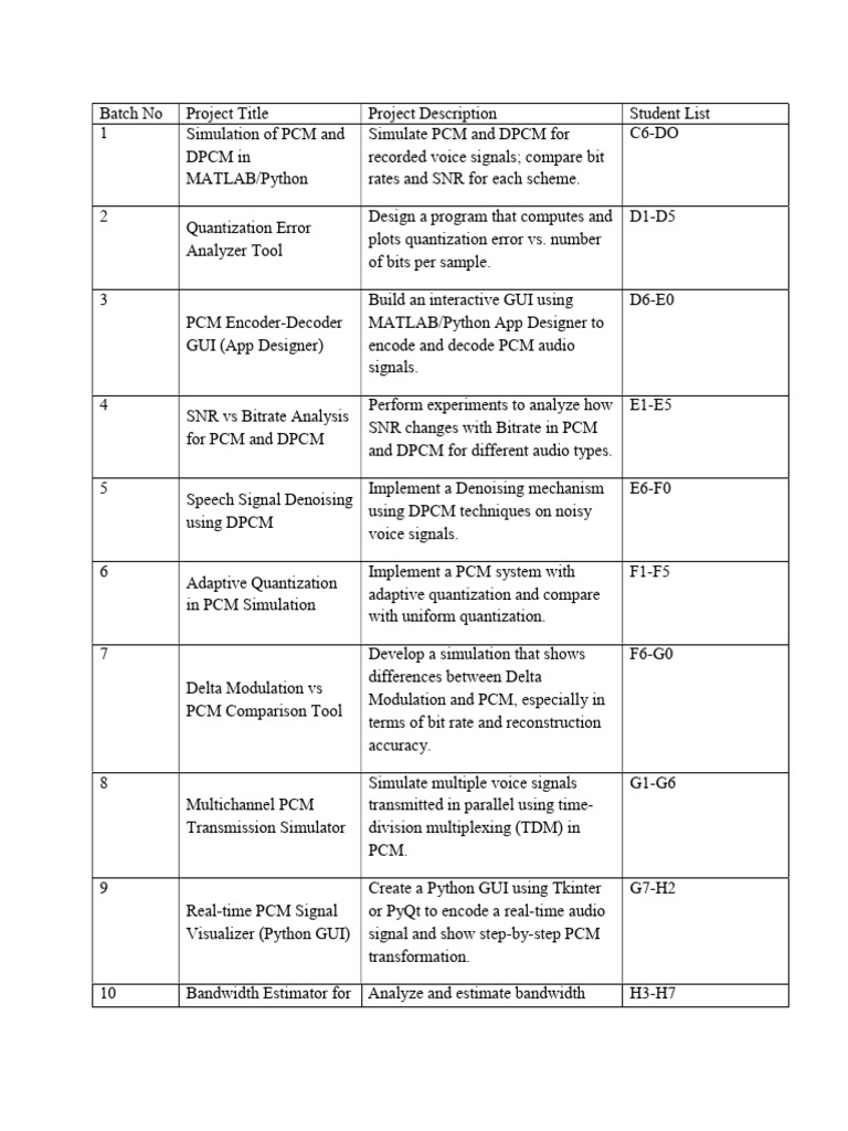 PCM and DPCM Simulation Projects | PDF | Data Compression | Signal To ...