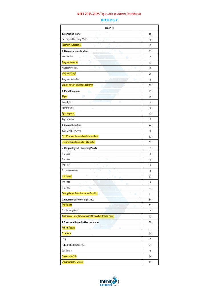 NEET 2013-2025 Topic-wise Question Breakdown | PDF | Rotation Around A ...