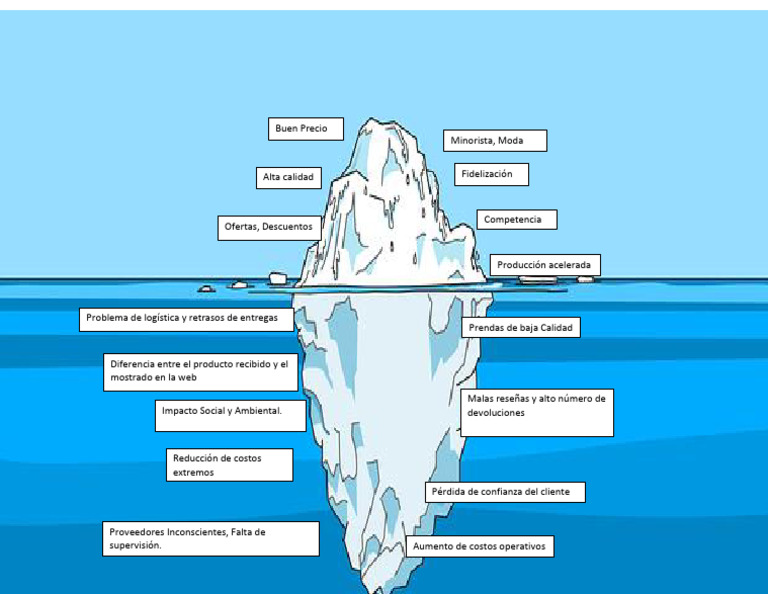 Iceberg | PDF