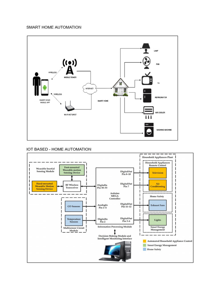 IoT-Based Smart Home Automation Solutions | PDF