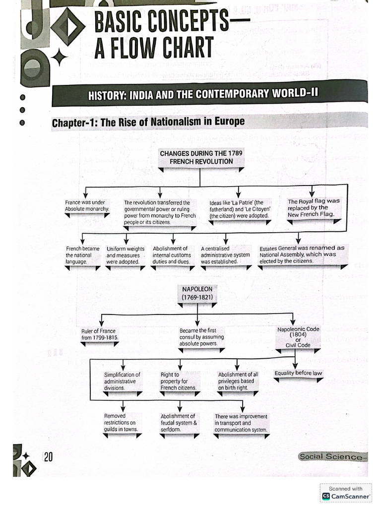 History - Mind Map | PDF