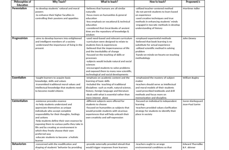 Key Educational Philosophies Explained | PDF | Knowledge | Learning