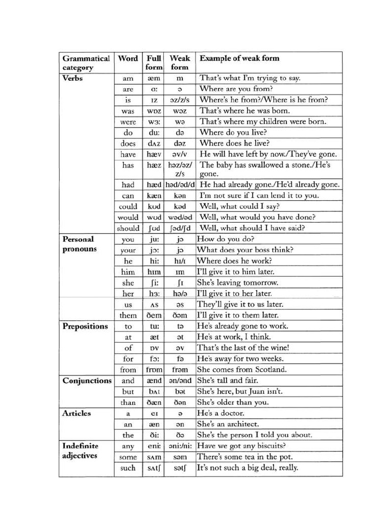 Examples of Weak Forms | PDF