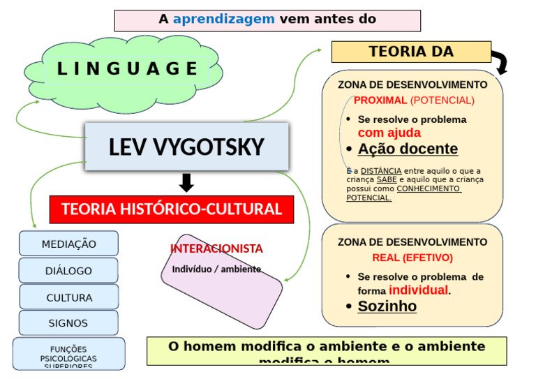 Teoria Histórico-Cultural de Vygotsky | PDF