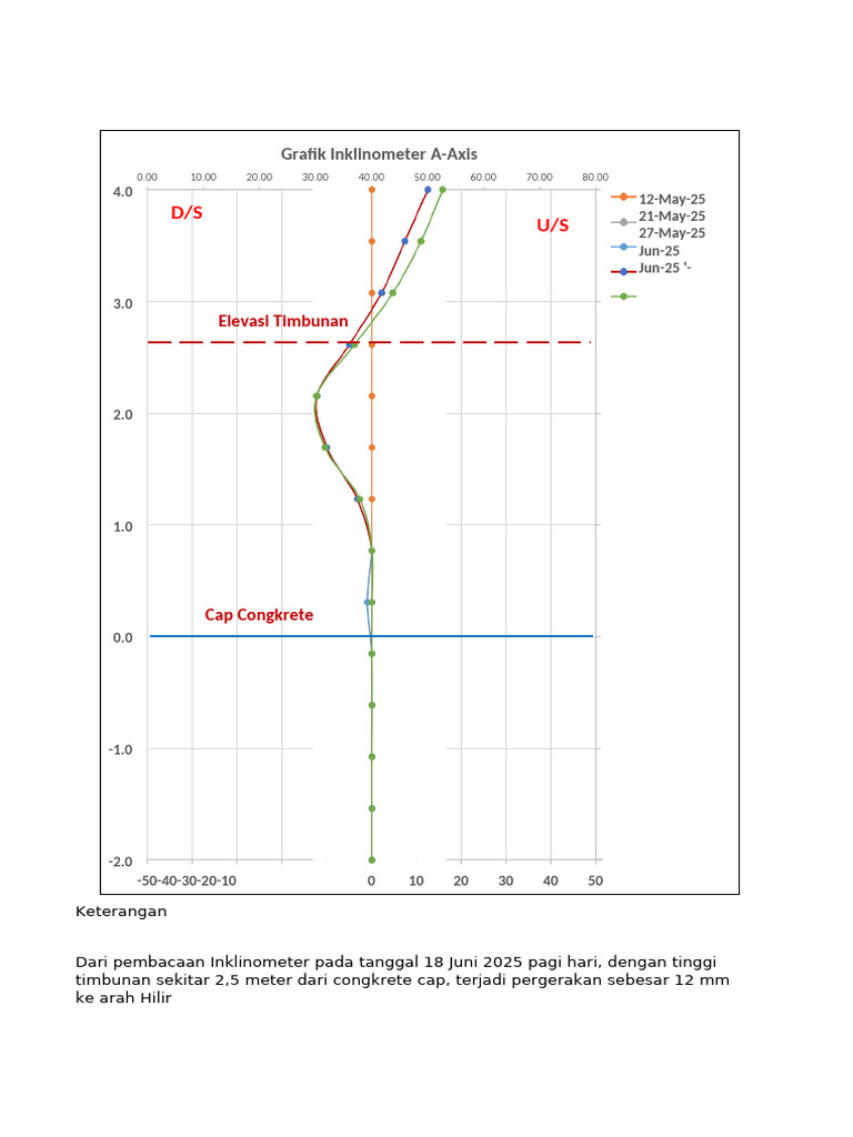 Pergerakan Inklinometer 18 Juni 2025 | PDF