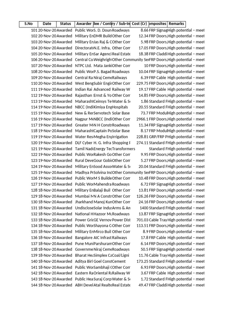 Sheet3 Projects 101 150 Filled | PDF
