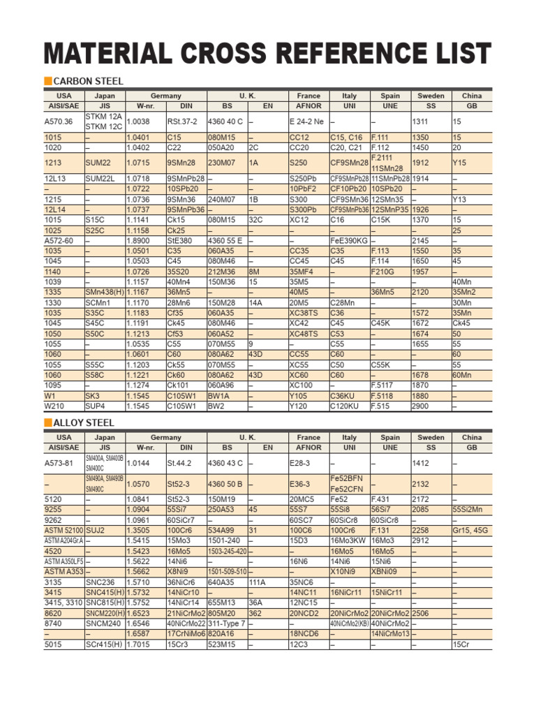 Global Steel Material Cross Reference Guide | PDF | Steel | Stainless Steel