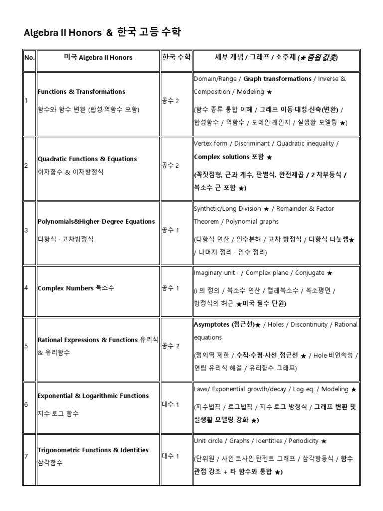 Algebra II Honors 와 한국 고등 수학 | PDF