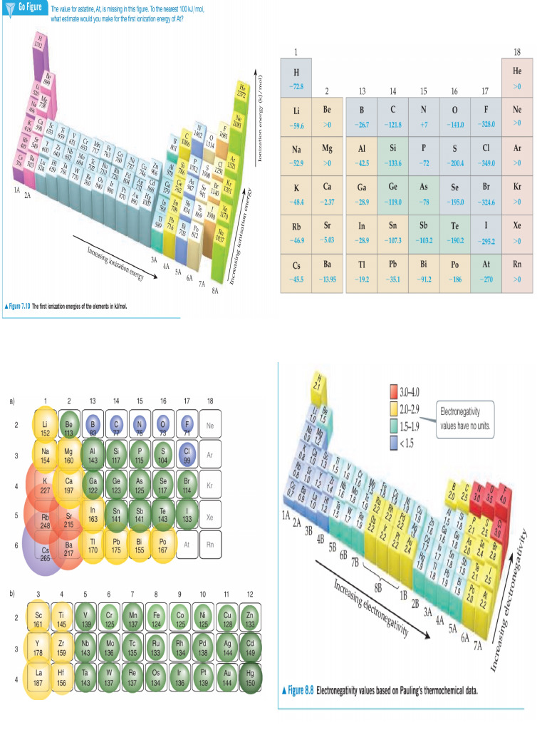 P Block | PDF
