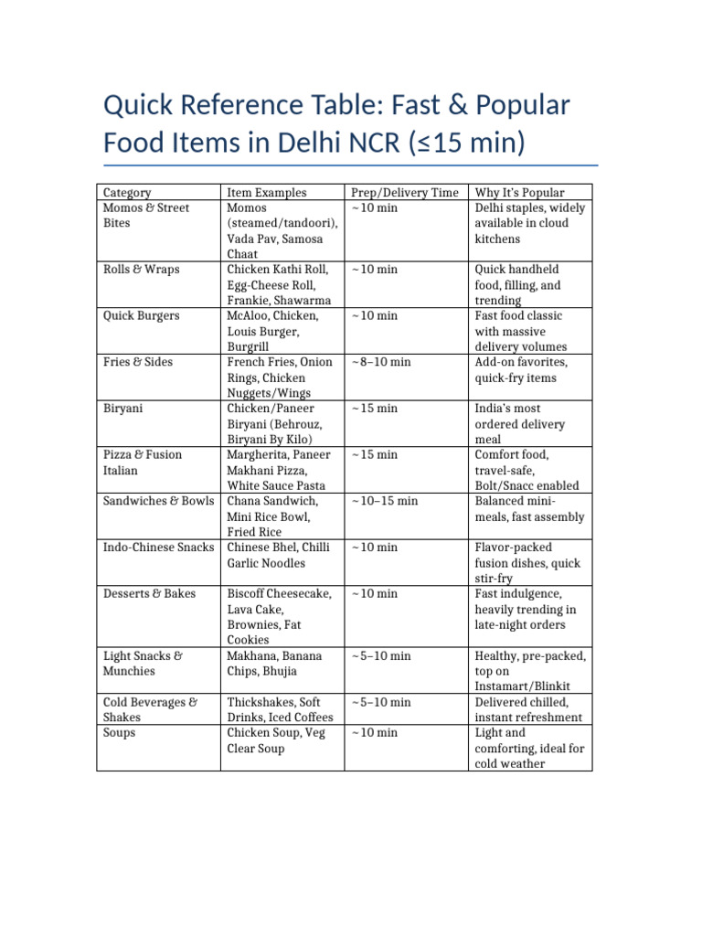 Fast & Popular Delhi NCR Food Guide | PDF | Fast Food | French Fries
