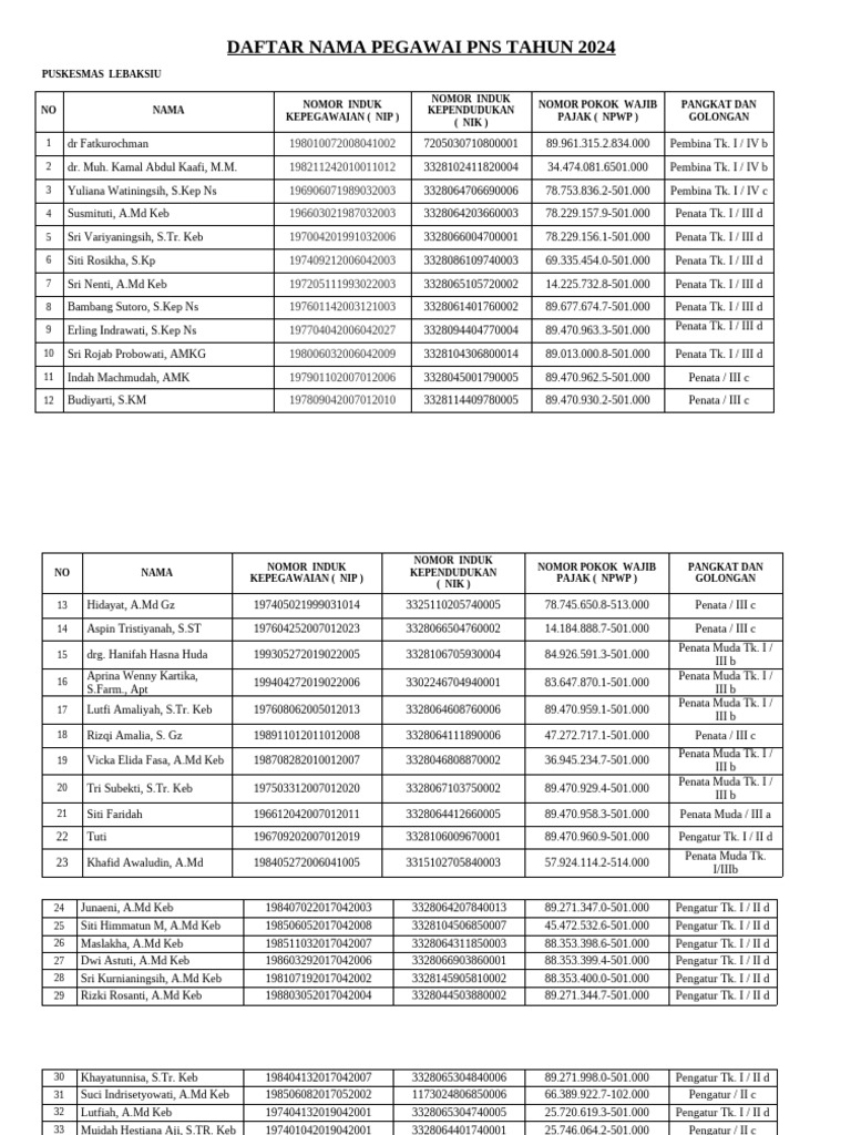 Daftar Pegawai PNS Puskesmas Lebaksiu | PDF