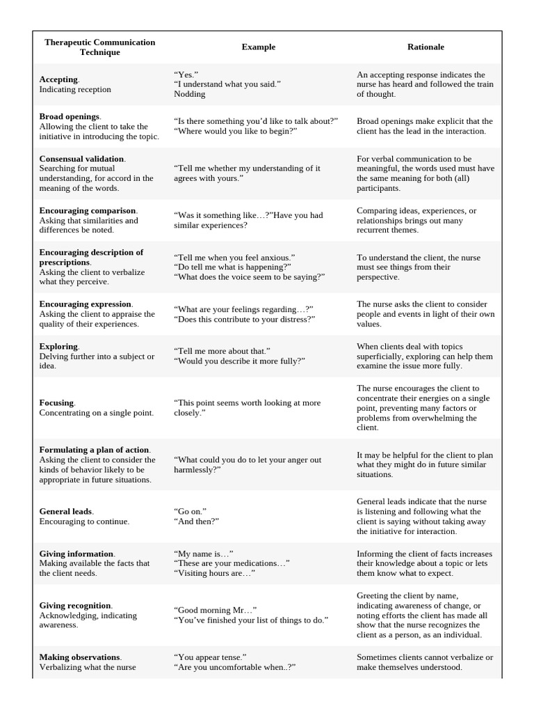 Curated visual reference: Gallery Detail: Therapeutic Communication Technique Pdf Communication