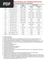 Summary of Current Regional Daily Minimum Wage Rates