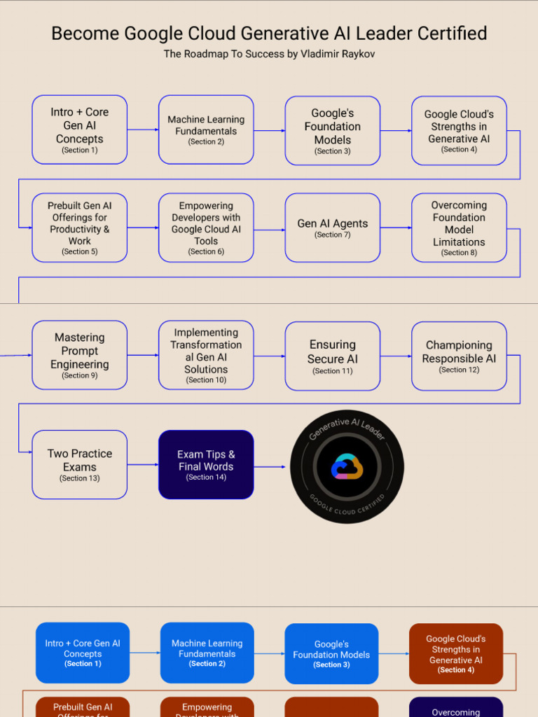 Google+Cloud+Generative+AI+Leader+ +Recap+Slides+v2 | PDF