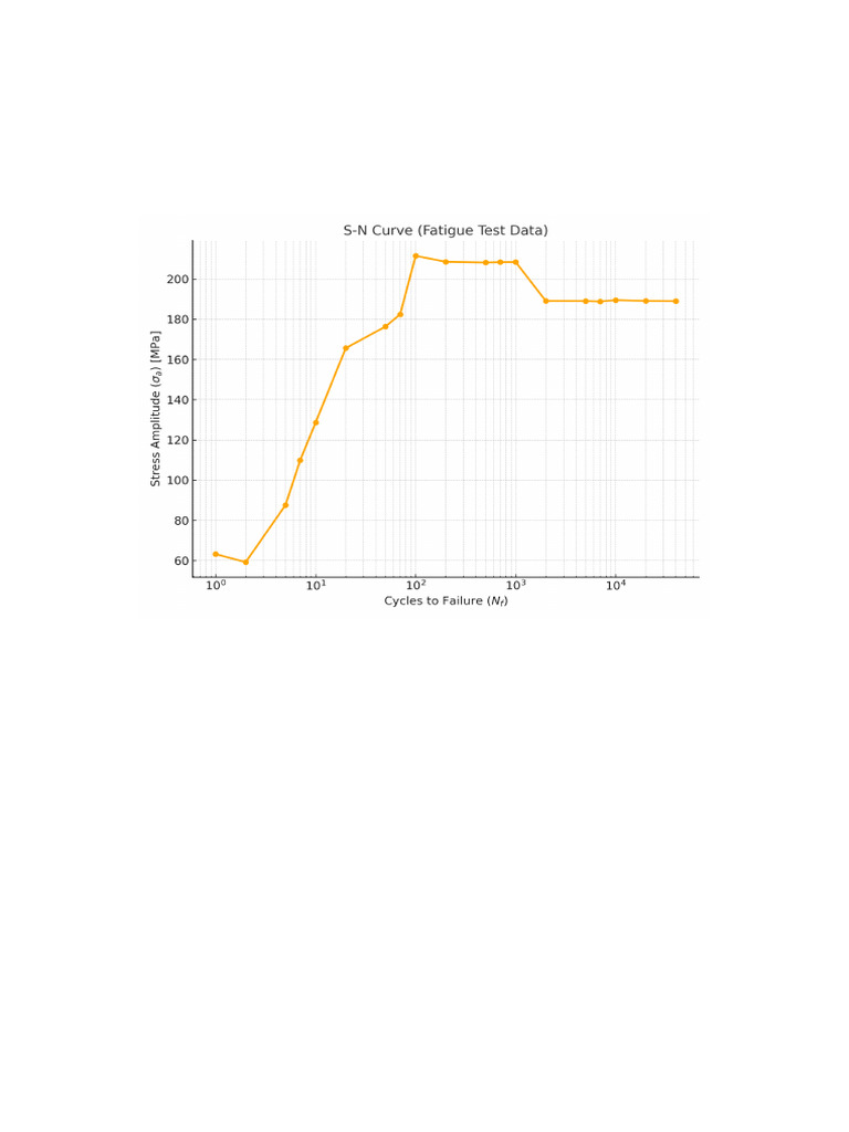 SN Curve Report | PDF