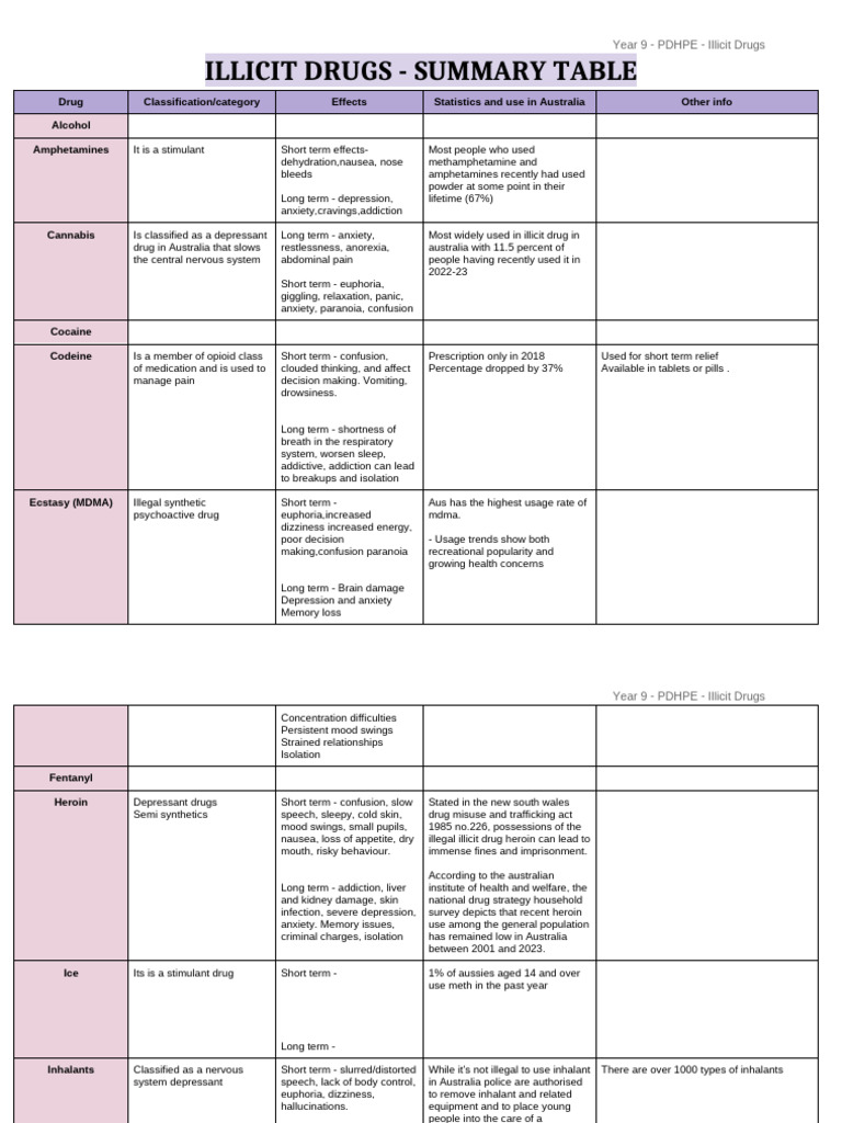 Year 9 PDHPE: Illicit Drugs Overview | PDF | Recreational Drug Use | Drugs