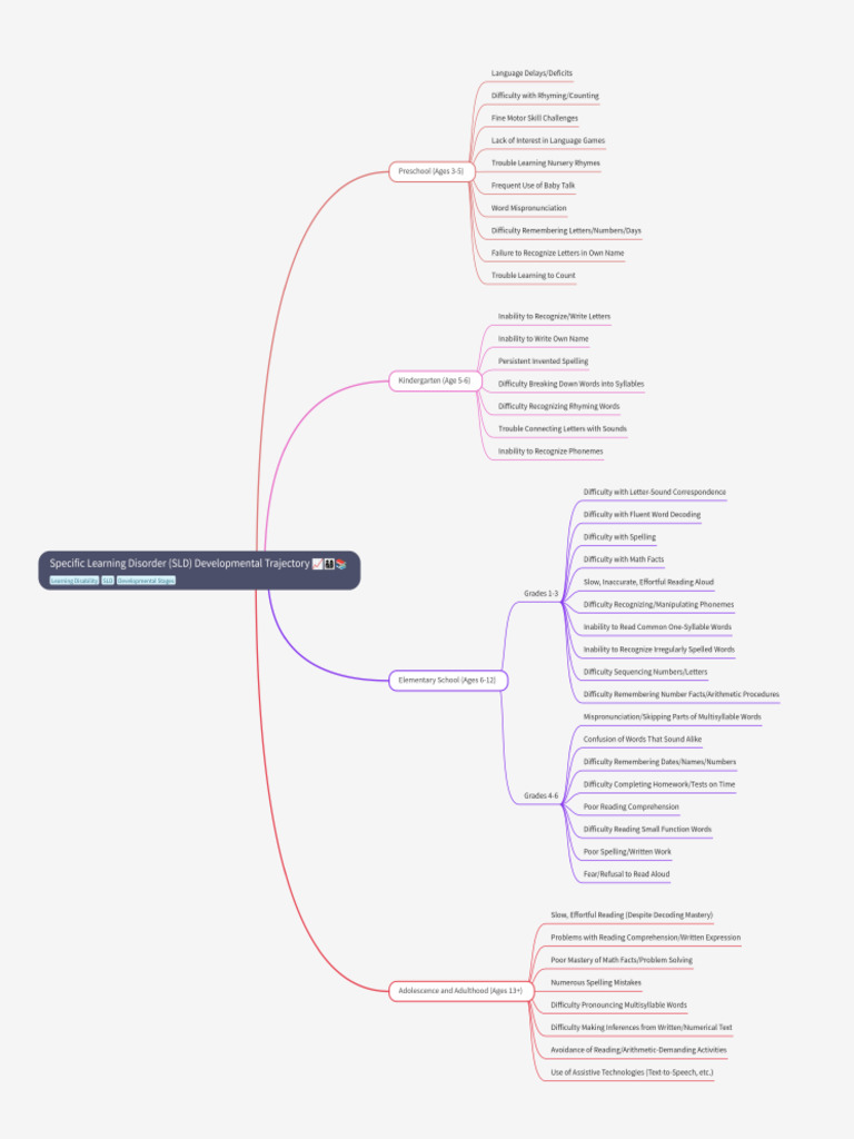 Specific Learning Disorder (SLD) Developmental Trajectory | PDF
