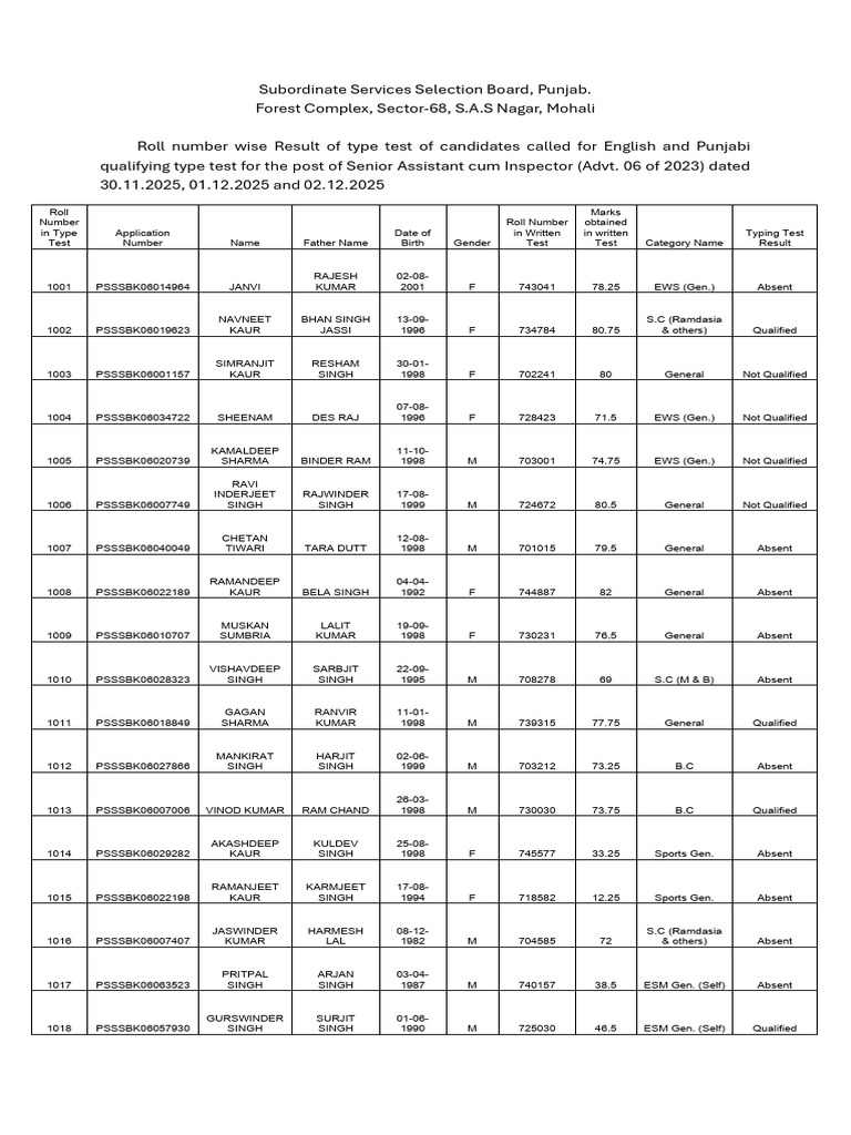 PSSSB Senior Assistant Typing Test Results | PDF | Punjab | Indian ...
