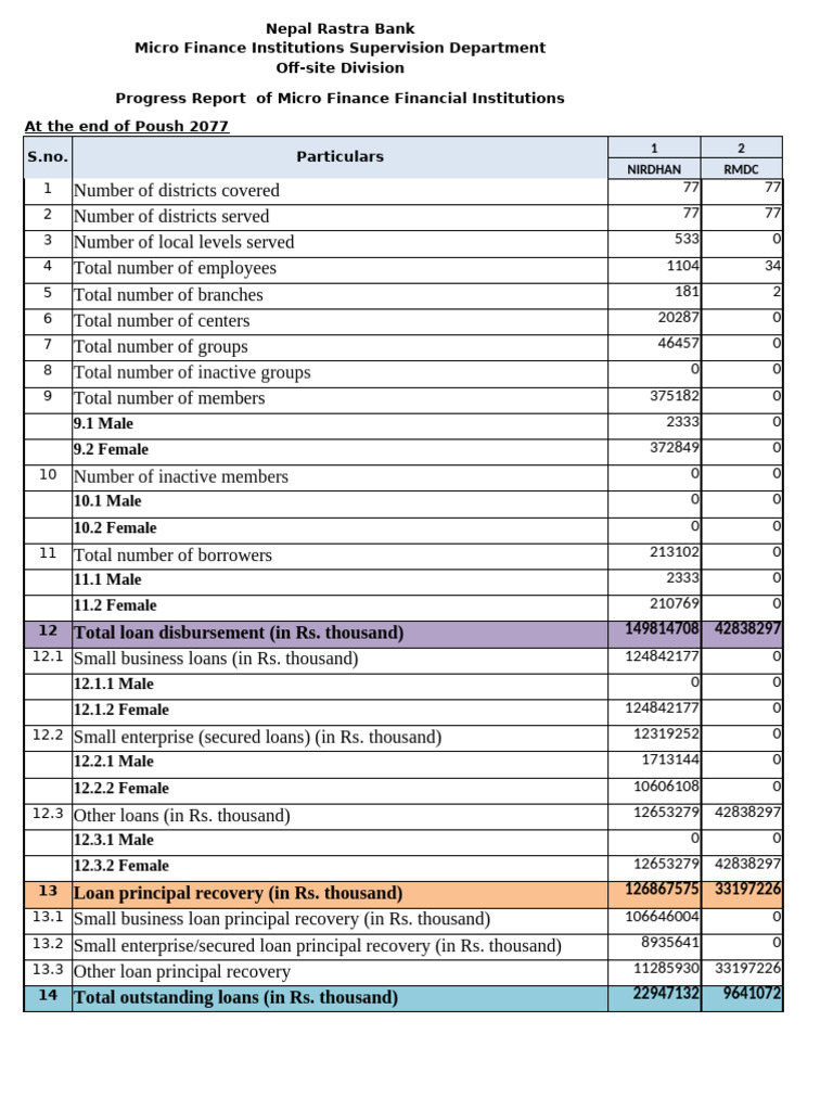 2077 09 Progress Report of Microfinance Instituion 2077.09.30 2 | PDF ...