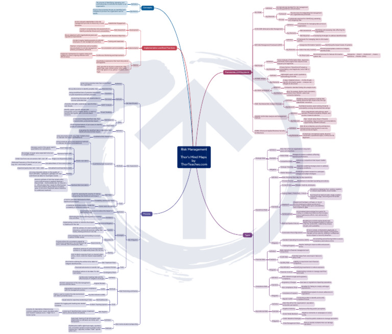 Thor_s Risk Management Mind Map - By ThorTeaches.com | PDF | Risk ...