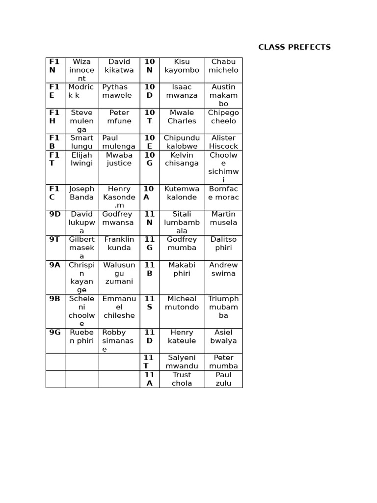 Class Prefects List by Grade and Name | PDF