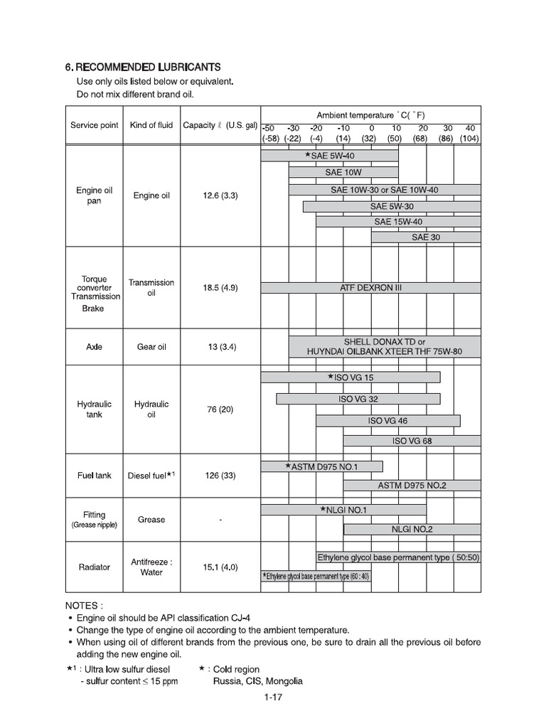 Lubrification | PDF