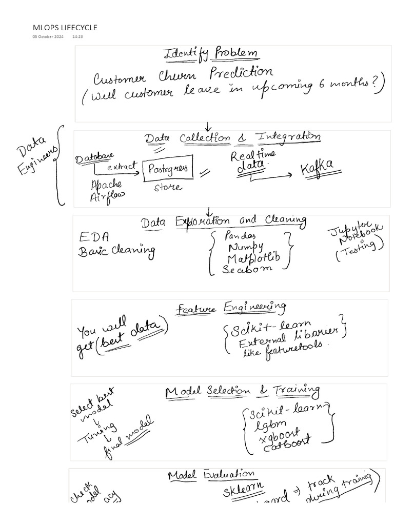 Mlops Lifecycle | PDF