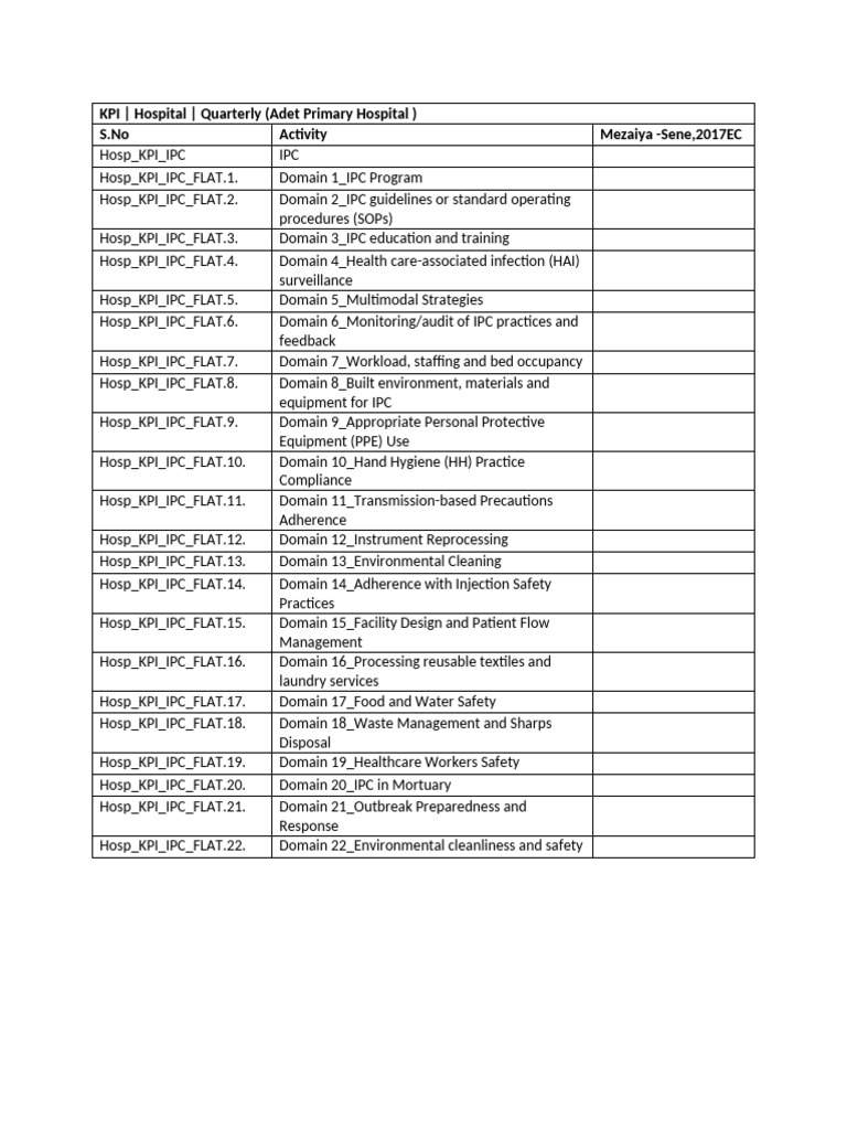 IPC KPI Report for Adet Primary Hospital | PDF