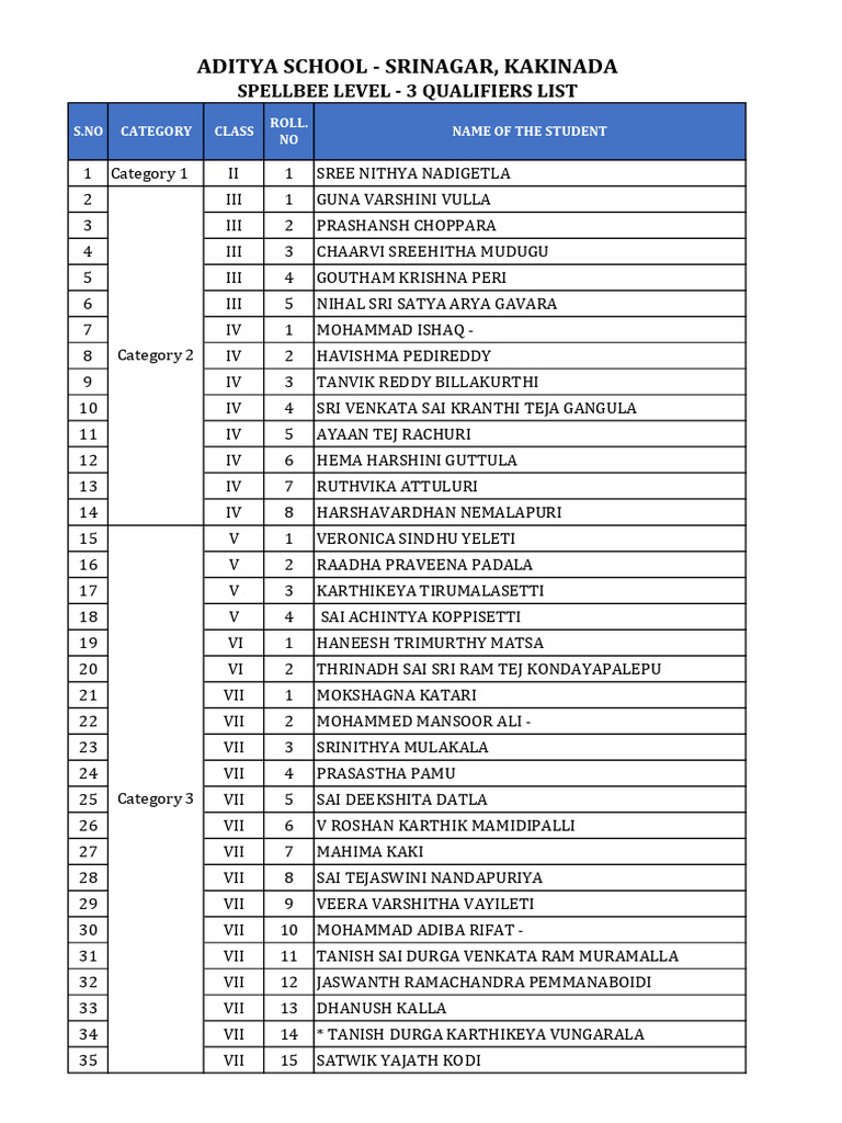 Spellbee Level 3 Qualifiers List | PDF