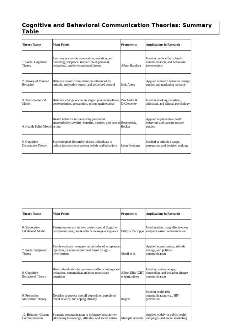 Cognitive and Behavioral Communication Theories | PDF | Persuasion ...
