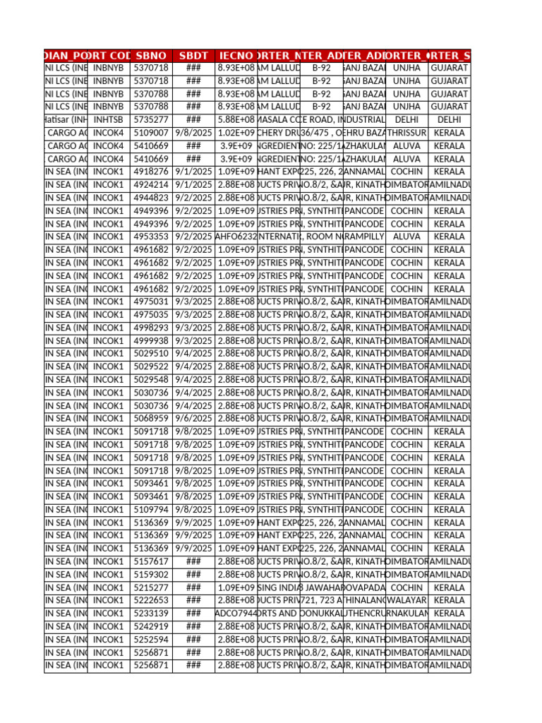Indian Exporter Port Codes List | PDF | Kerala