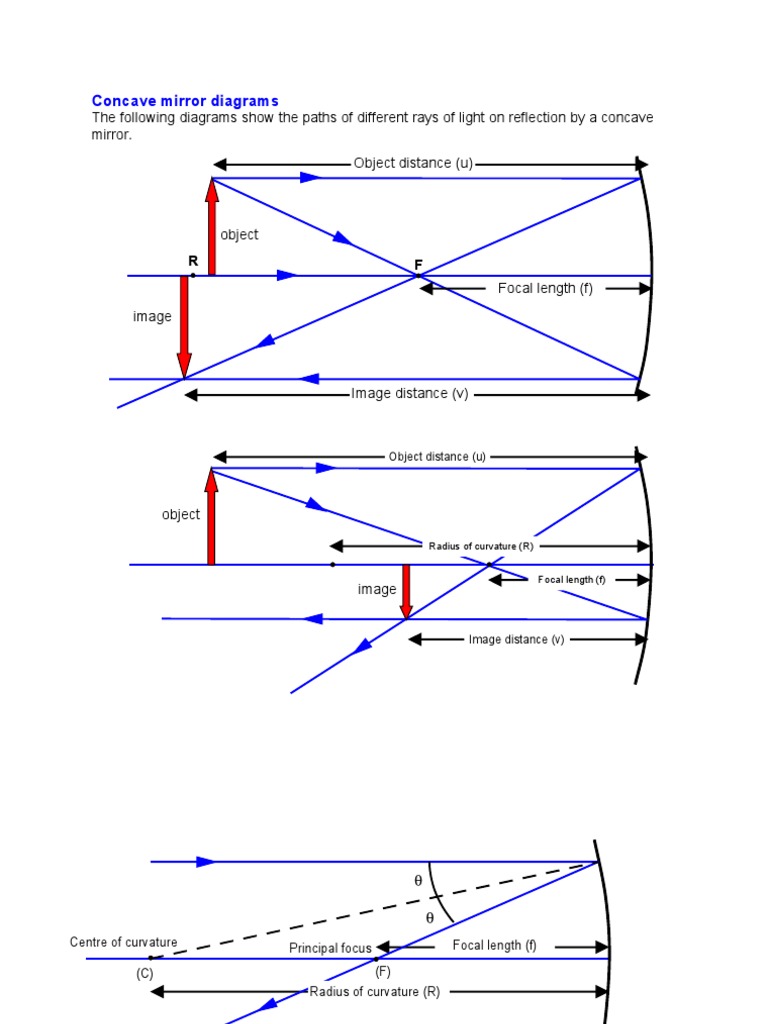 Concave Mirror Diagrams PDF