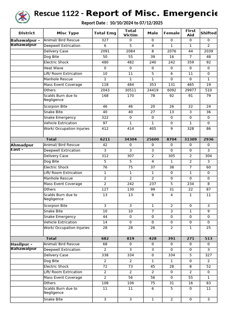 Misc Report 10-10-2024 To 07-12-2025-1 | PDF