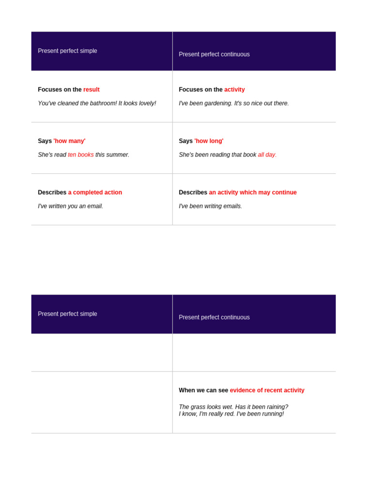 Present Perfect Simple Continuous | PDF
