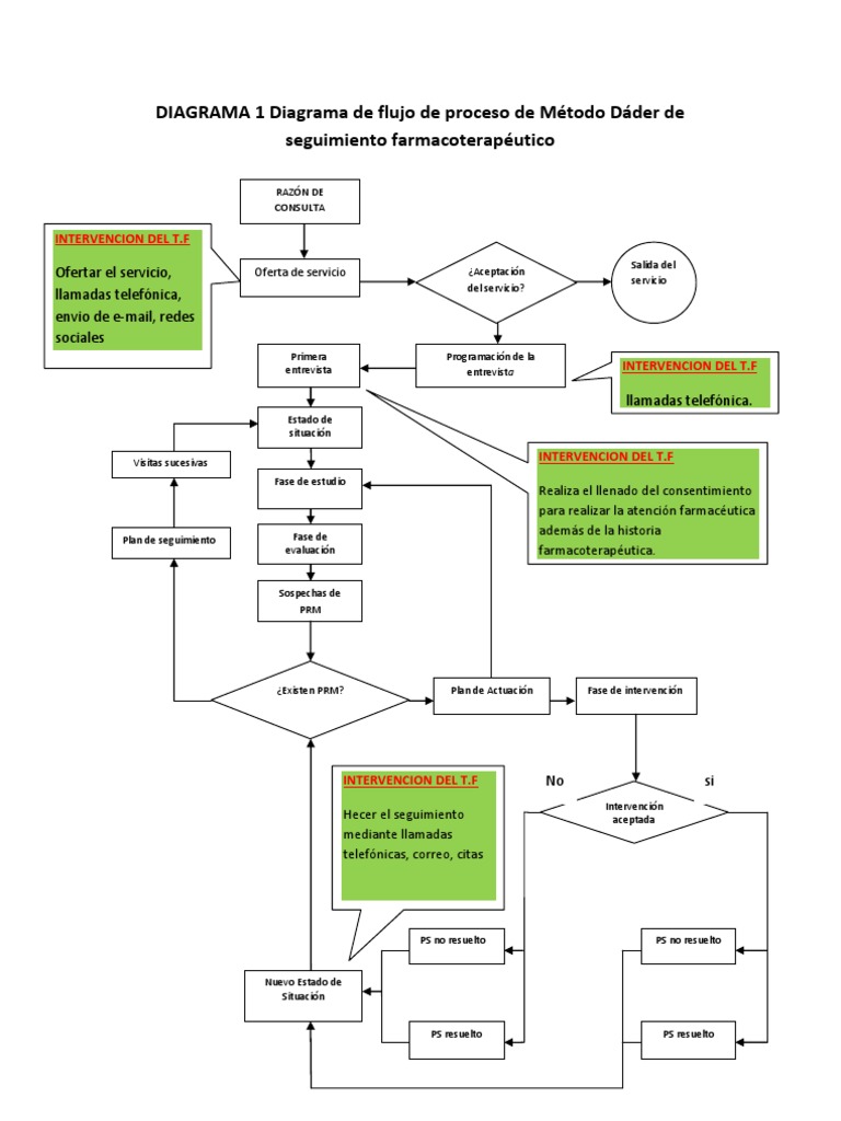 DIAGRAMA 2 diagrama de flujo de proceso de Método Dáder de