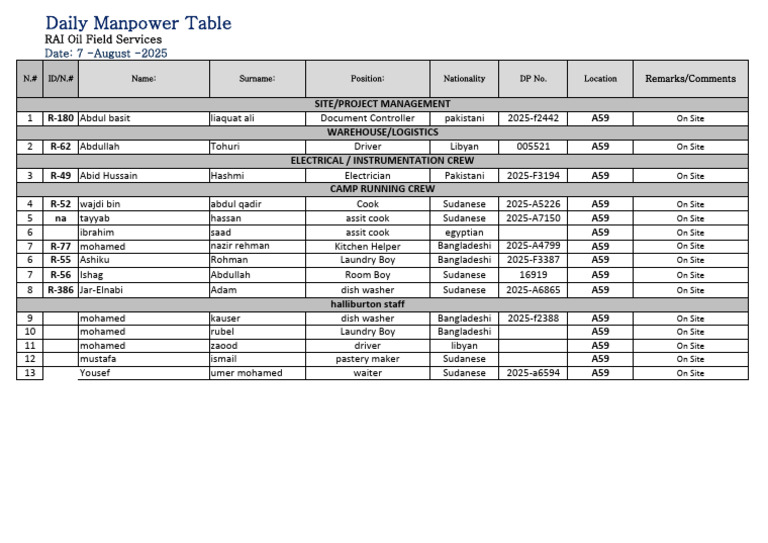RAI Oil Field Services Manpower List | PDF