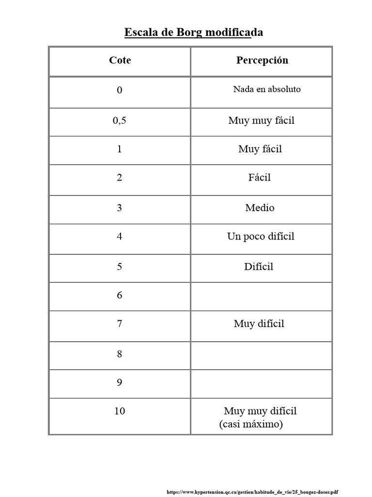 Escala de Borg Modificada para Percepción | PDF